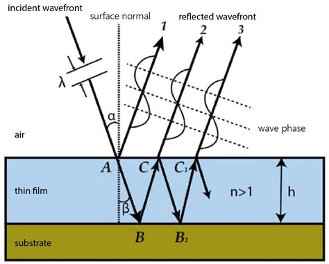 measurement thickness thin film interference fringes|film thickness formula.